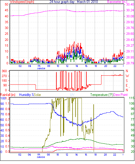 24 Hour Graph for Day 01