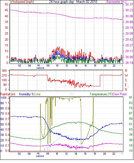 24 Hour Graph for Day 02