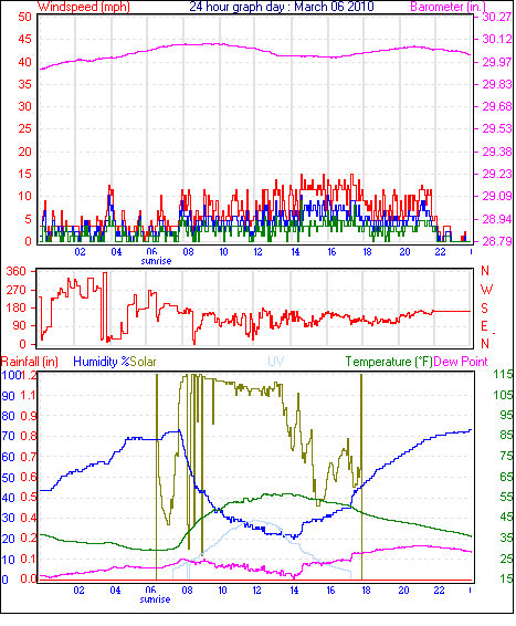24 Hour Graph for Day 06