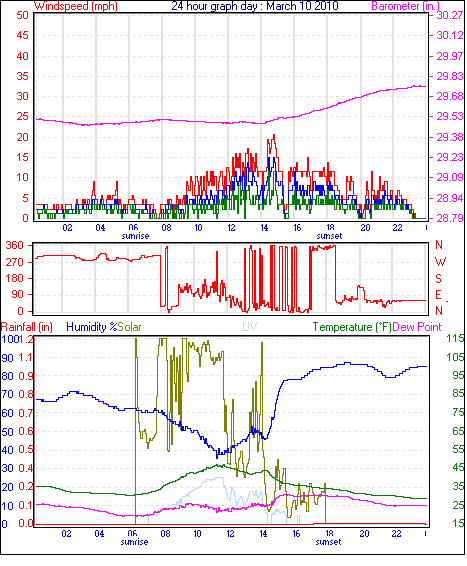 24 Hour Graph for Day 10