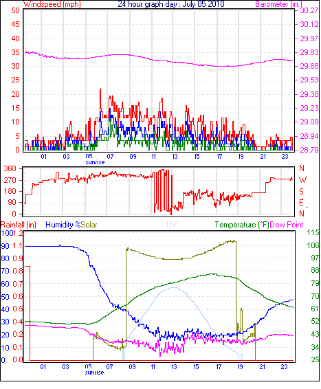 24 Hour Graph for Day 05