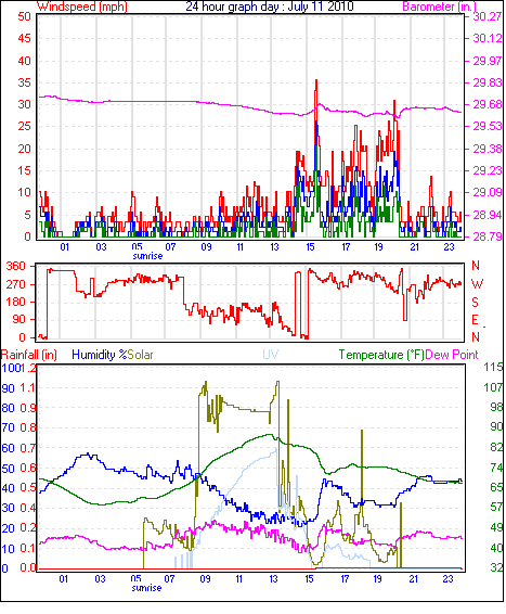 24 Hour Graph for Day 11