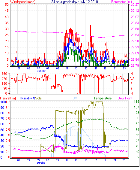 24 Hour Graph for Day 12