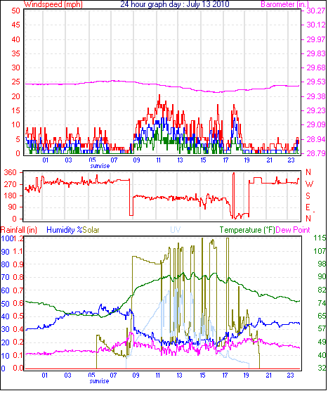 24 Hour Graph for Day 13