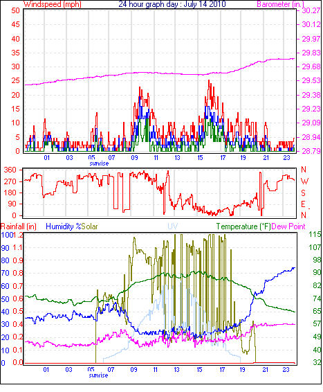 24 Hour Graph for Day 14