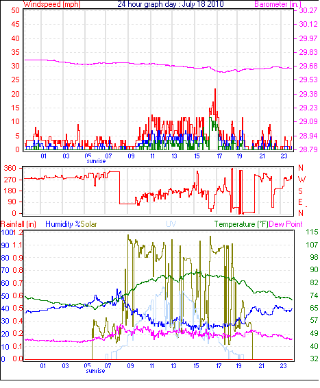 24 Hour Graph for Day 18