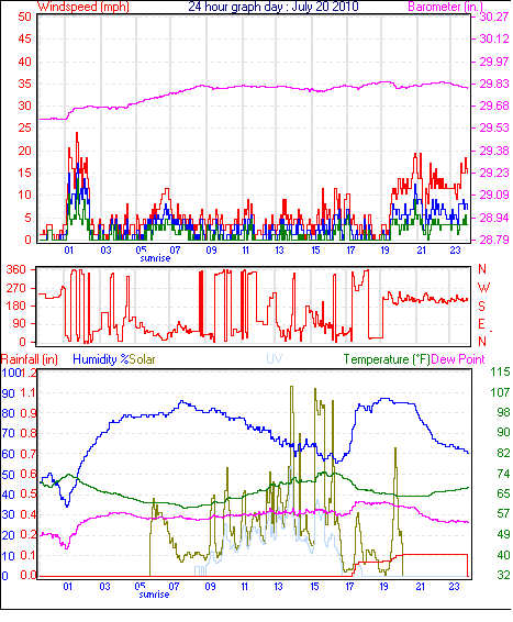 24 Hour Graph for Day 20