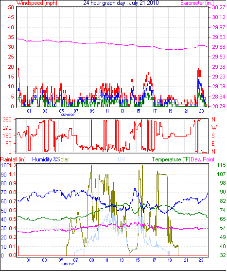 24 Hour Graph for Day 21