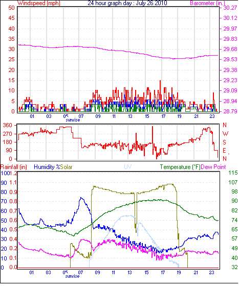 24 Hour Graph for Day 26