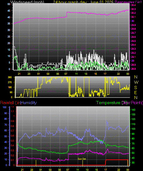 24 Hour Graph for Day 01