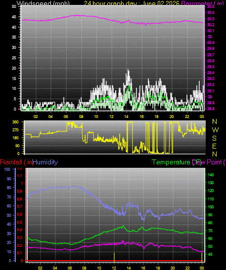 24 Hour Graph for Day 02