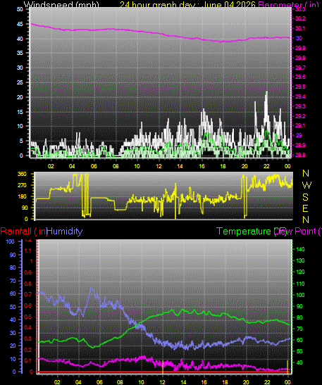 24 Hour Graph for Day 04