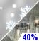 Chance Rain/Snow. Chance for Measurable Precipitation 40%